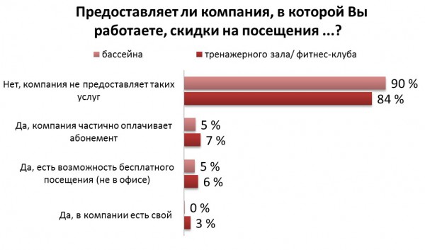 Процентное соотношение компаний, которые оплачивают спортивные услуги подчиненных
