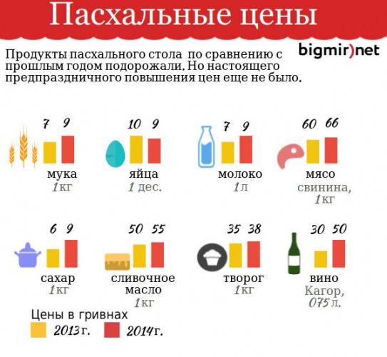 Пасха 2014. Цены на продукты в сравнении с прошлым годом