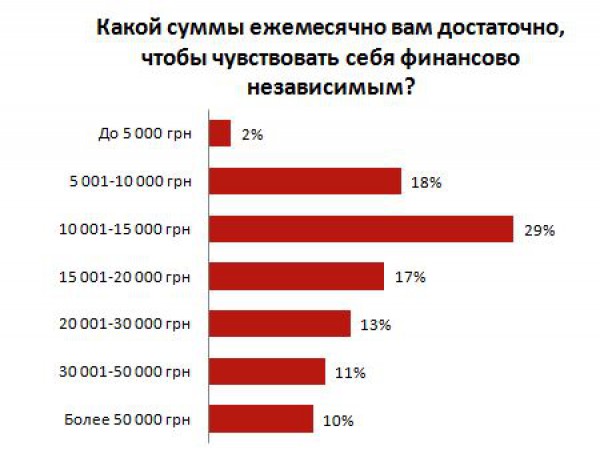 Результат опроса