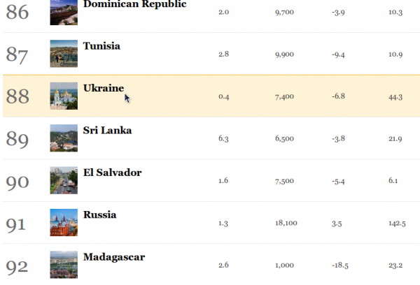 Украина обогнала Россию