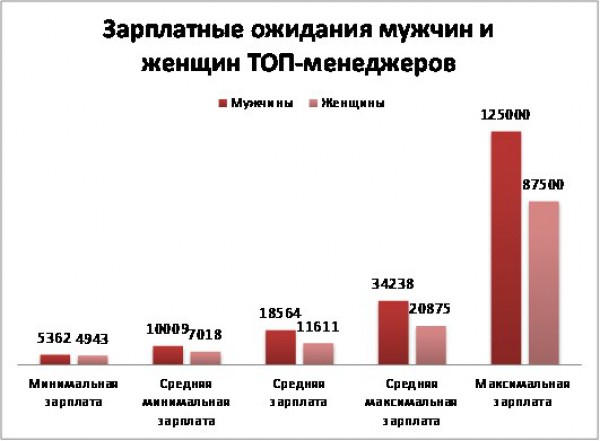Сравнительный анализ желаемых окладов руководителей