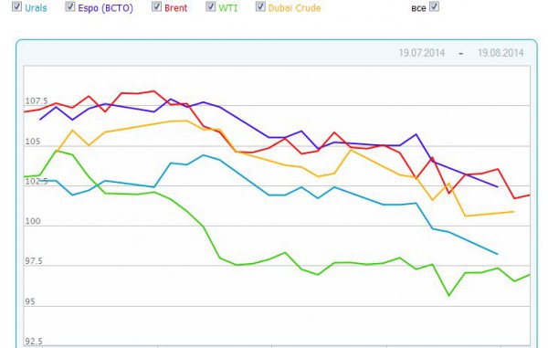 Котировки основных марок нефти за месяц
