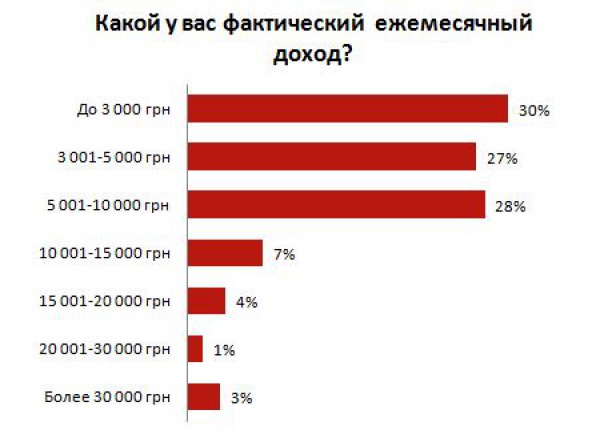 Результат опроса