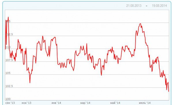 Котировки нефти марки Brent за год