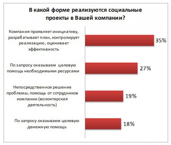 Как реализовываются социальные программы в украинских компаниях