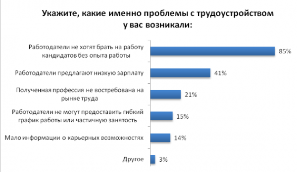 С чем связаны проблемы трудоустройств С чем связаны проблемы трудоустройств