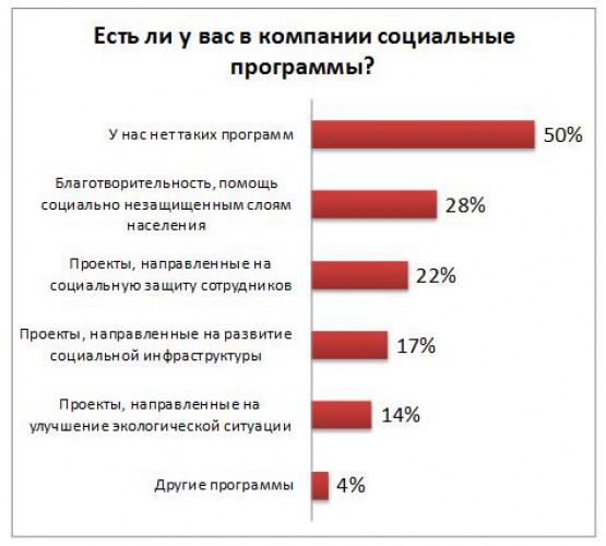 Наличие социальных программ в украинских компаниях