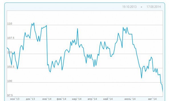 Котировки нефти марки Urals за год
