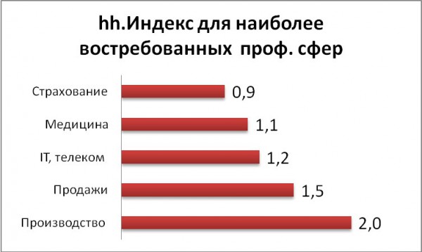Индекс востребованности