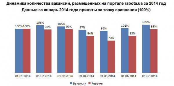Динамика вакансий и резюме с начала года
