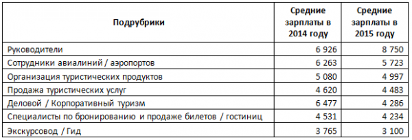 Средние зарплаты в вакансиях, размещенных на портале rabota.ua в рубрике «Туризм – Путешествия»