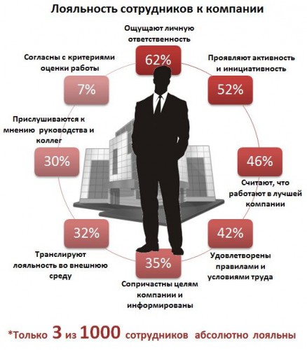 Лояльность сотрудников к компании