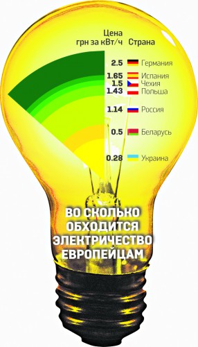 Во сколько обходится электричество европейцам