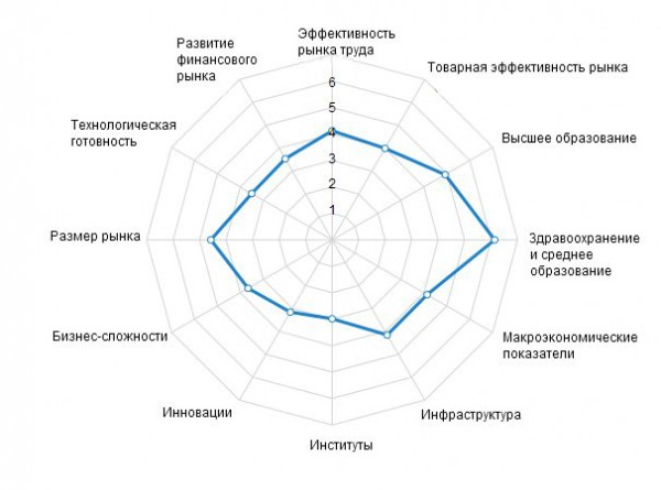 Показатели Украины в рейтинге