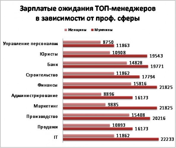 Сравнительный анализ желаемых окладов руководителей по сферам