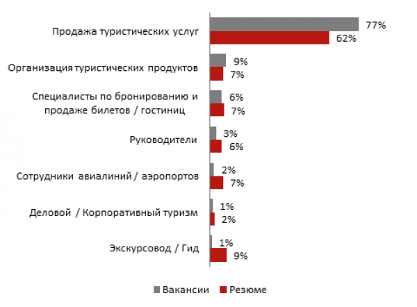 Структура вакансий и резюме, размещенных на портале rabota.ua в рубрике «Туризм – Путешествия», по направлениям