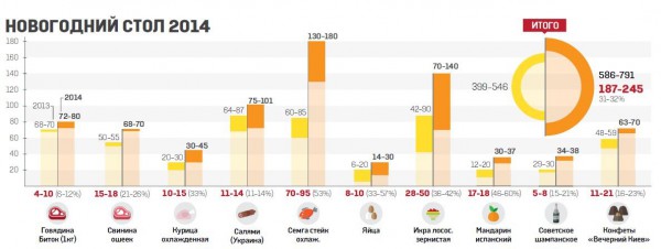 Стол на Новый год 2015 обойдется дороже
