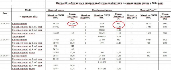 Доходность ОВГЗ на вторичном рынке в 2014 году