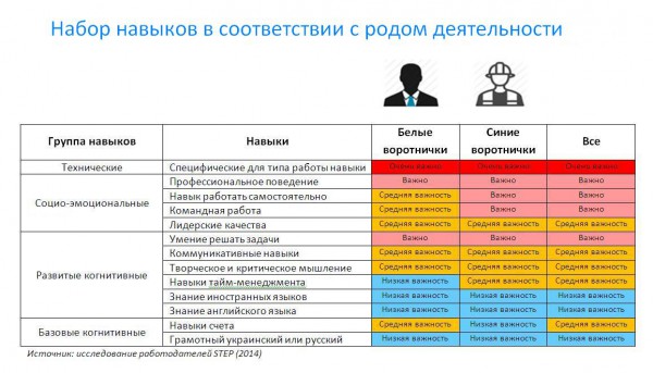 Набор навыков, соответствующих роду деятельности