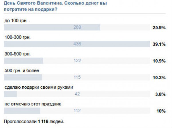 Подарки на День святого Валентина. Опрос 2014 года