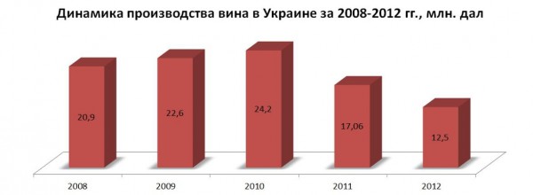 Динамика производства вина в Украине за 2008-2012 годах