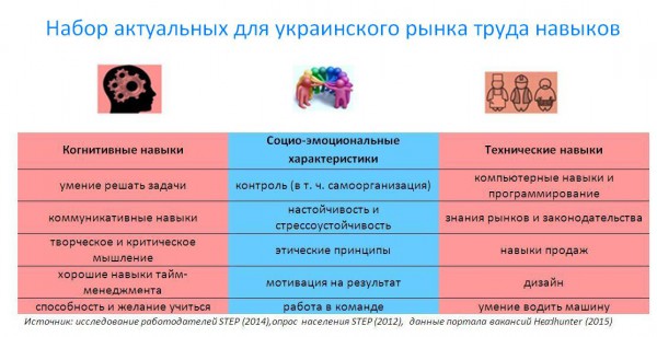 Набор актуальных трудовых навыков