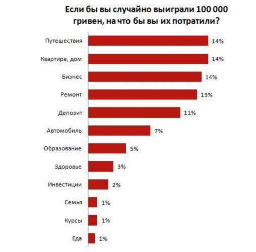 Результат опроса