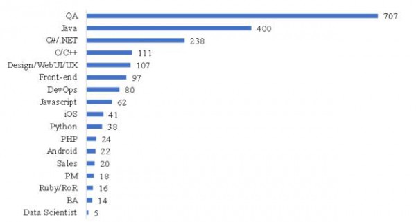 Количество вакансий в 2016 году для джуниоров