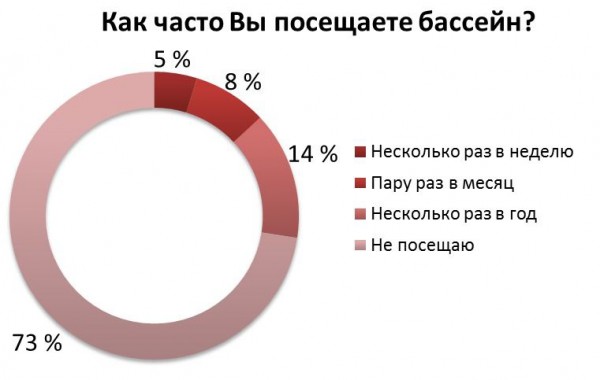 Как часто украинцы офисные сотрудники посещают бассейн