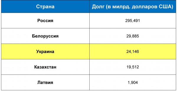 Кредитный портфель стран СНГ в долларах США (по курсу НБУ) на 2013 год