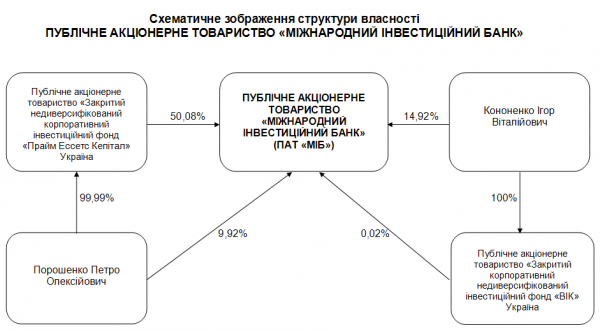 Порошенко владеет более 59% акций