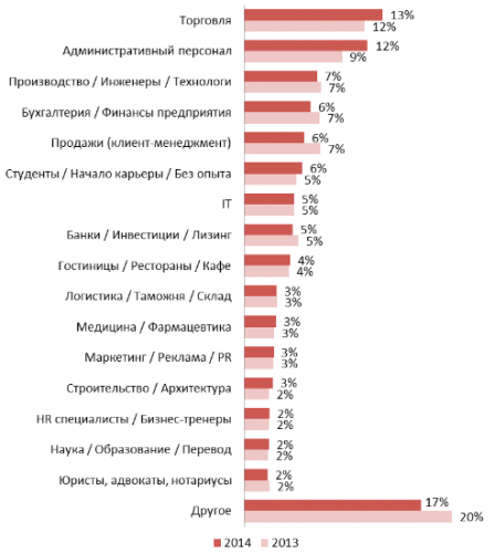 Структура резюме, размещенных на портале rabota.ua в 2013-2014 годах, по профессиональным сферам
