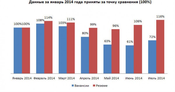 Динамика вакансий в сфере строительства