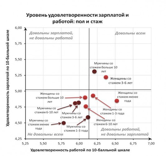 Уровень удовлетворенности зарплатой в зависимости от стажа и пола