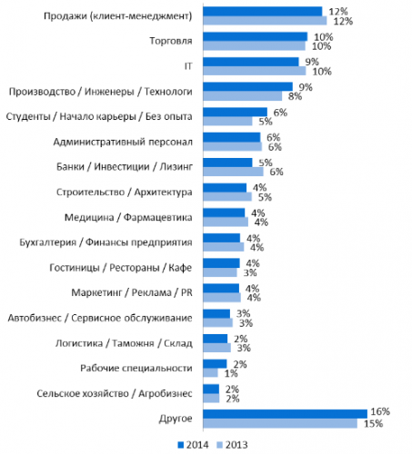 Структура вакансий, размещенных на портале rabota.ua в 2013-2014 годах, по профессиональным сферам