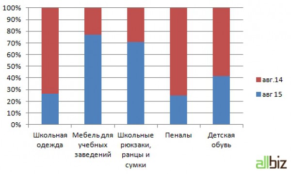 Динамика продаж школьных товаров на украинском рынке онлайн-торговли (по количеству заказов)