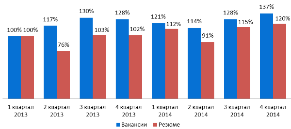 Динамика количества вакансий и резюме, размещенных на портале rabota.ua в 2013-2014 годах Данные за 1 квартал 2013 года приняты за точку сравнения (100%)