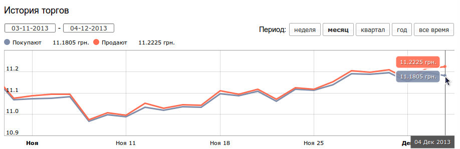 курс доллара и евра в 2016 году