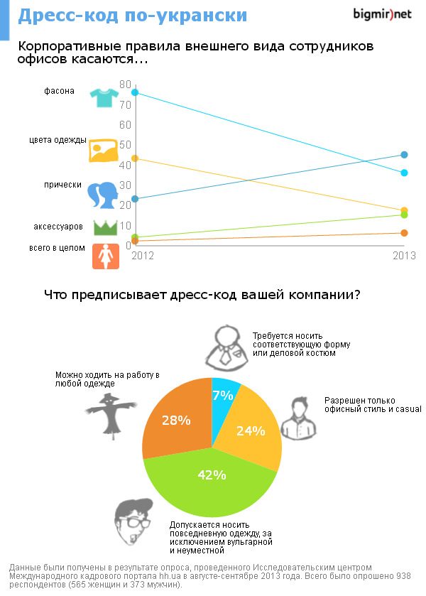 На сколько строг дресс-код в украинских офисах