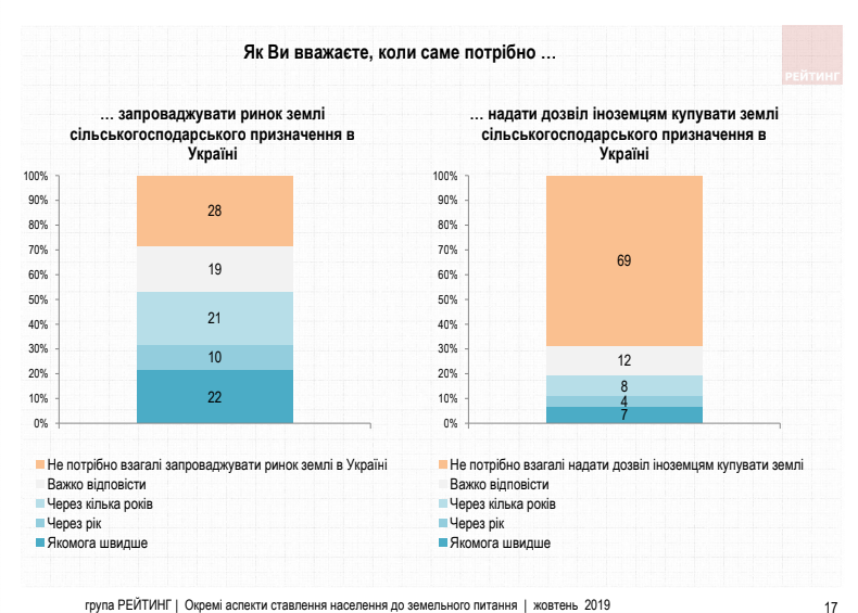 Украинцы против продажи земли иностранцам