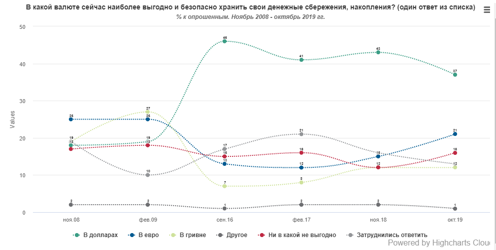 Чаще всего украинцы предпочитают хранить накопленные деньги в долларах