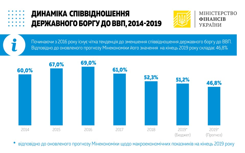 Государственный долг Украины в гривневом эквиваленте уменьшился впервые за два года