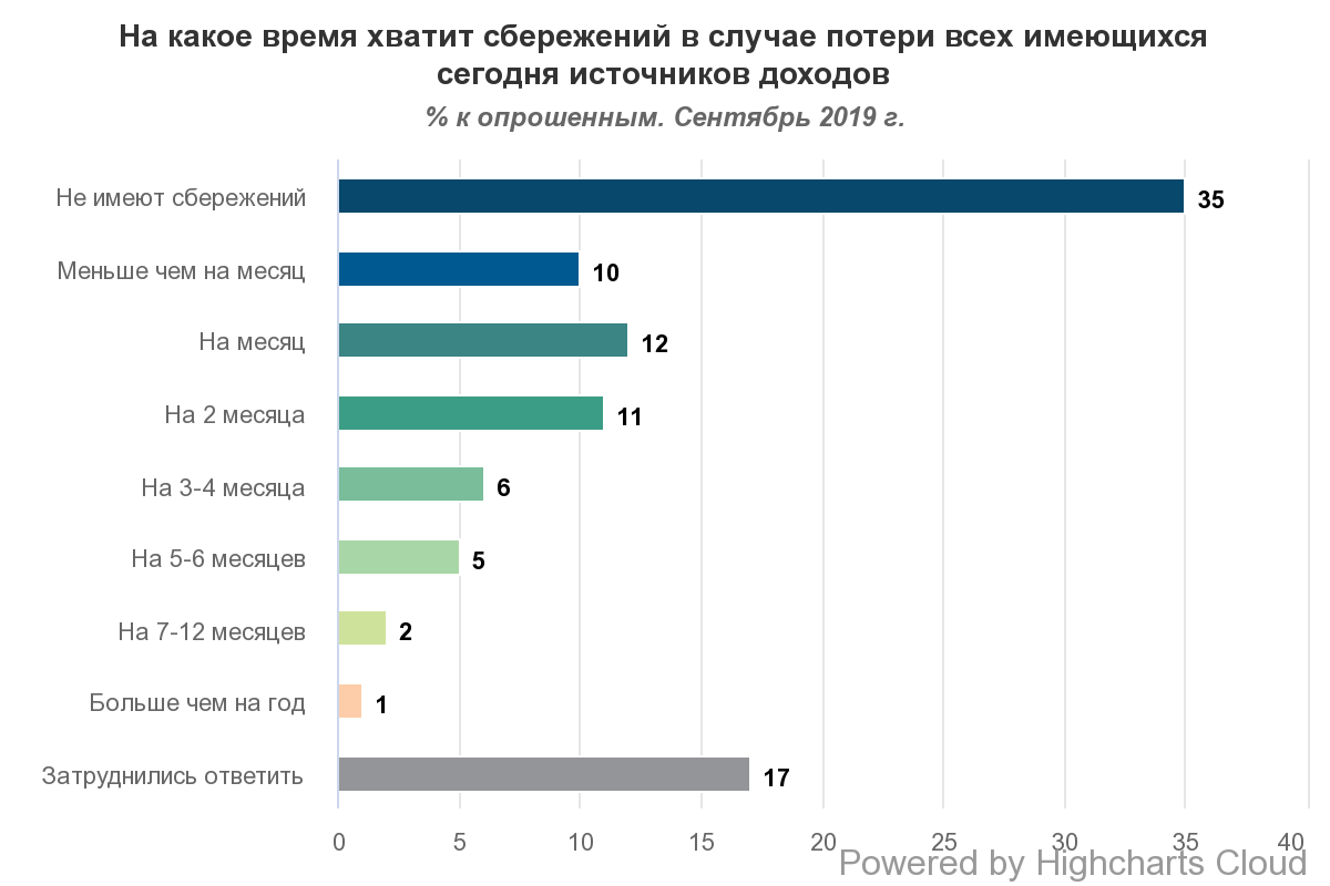 Большинство украинцев не имеют сбережений