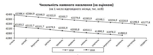 В Украине проживает 41 млн 960 тыс человек