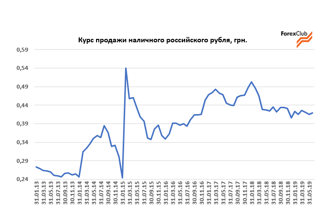 Курс продажи рубля