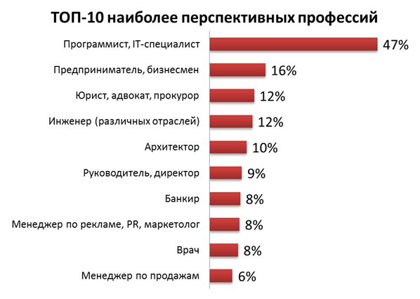 Почти половна опрошенных считает сферу IT самой перспективной