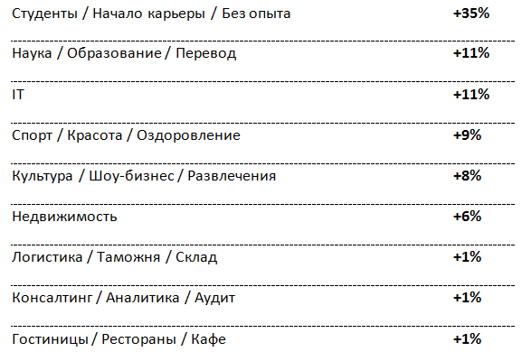 Сферы, в которых зарплатные предложения превышают ожидания