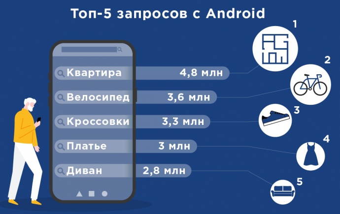 Топ запросов с Android