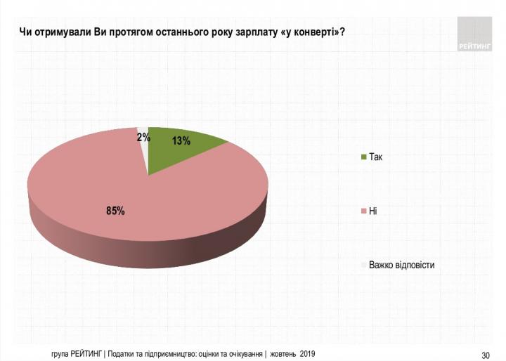 85% украинцев не получают зарплату