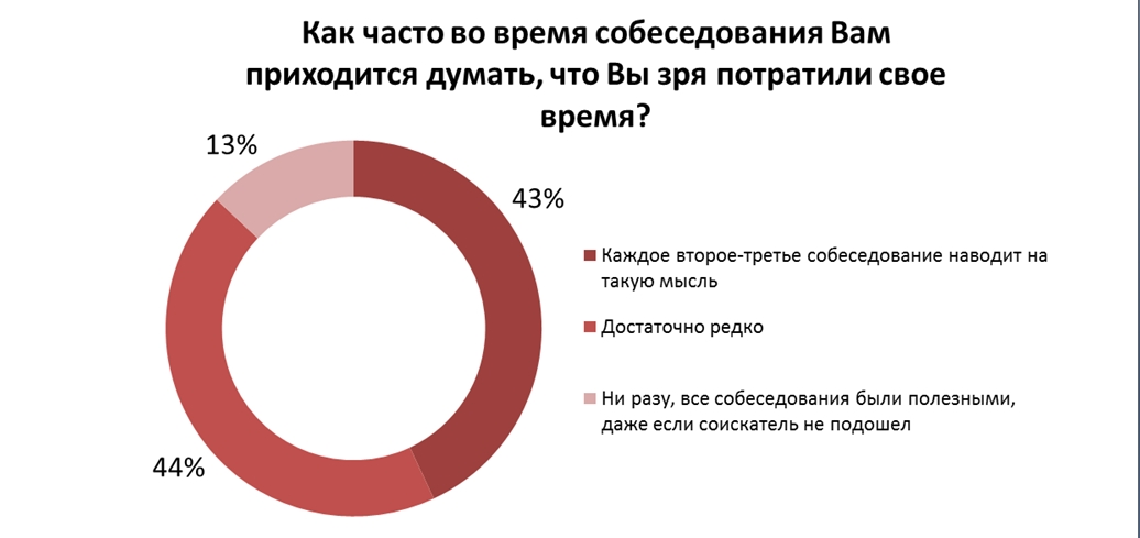 43% всех собеседований неудачны